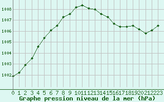 Courbe de la pression atmosphrique pour Aytr-Plage (17)