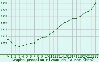 Courbe de la pression atmosphrique pour Ouessant (29)