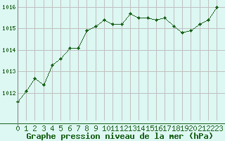 Courbe de la pression atmosphrique pour Saint-Quentin (02)