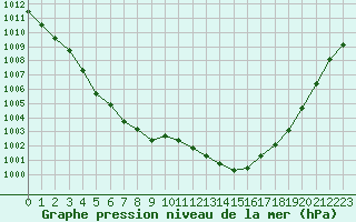 Courbe de la pression atmosphrique pour Petiville (76)