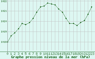 Courbe de la pression atmosphrique pour Avord (18)