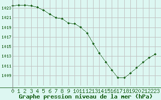 Courbe de la pression atmosphrique pour Angliers (17)