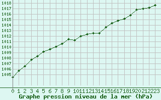 Courbe de la pression atmosphrique pour Corny-sur-Moselle (57)