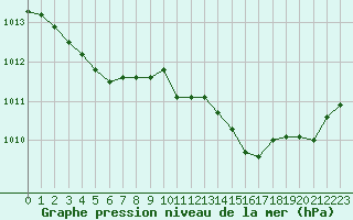 Courbe de la pression atmosphrique pour Eu (76)