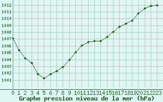 Courbe de la pression atmosphrique pour Alistro (2B)