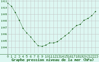 Courbe de la pression atmosphrique pour Ploumanac