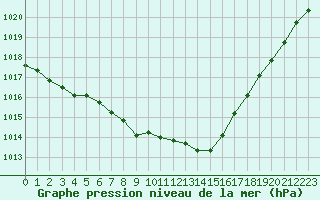 Courbe de la pression atmosphrique pour Orly (91)