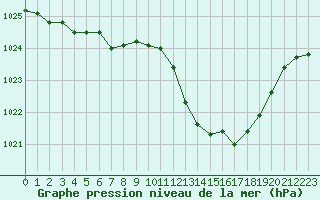 Courbe de la pression atmosphrique pour Annecy (74)