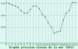 Courbe de la pression atmosphrique pour Nevers (58)