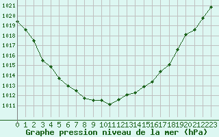 Courbe de la pression atmosphrique pour Niort (79)