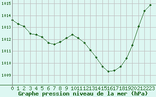 Courbe de la pression atmosphrique pour Agde (34)