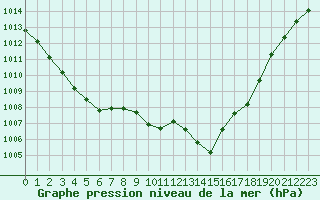 Courbe de la pression atmosphrique pour Ciudad Real (Esp)