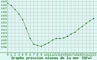 Courbe de la pression atmosphrique pour Saint-Nazaire (44)