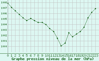 Courbe de la pression atmosphrique pour Solenzara - Base arienne (2B)