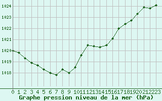 Courbe de la pression atmosphrique pour Tthieu (40)