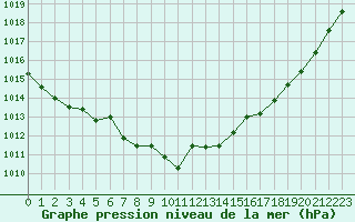 Courbe de la pression atmosphrique pour Cognac (16)