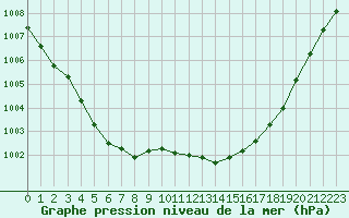 Courbe de la pression atmosphrique pour Chlons-en-Champagne (51)