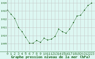 Courbe de la pression atmosphrique pour Creil (60)