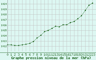 Courbe de la pression atmosphrique pour Dieppe (76)