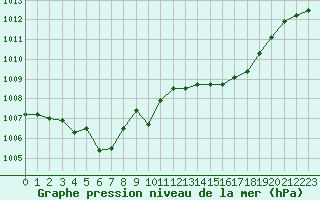 Courbe de la pression atmosphrique pour Marignane (13)