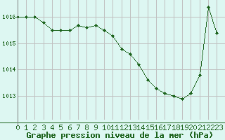 Courbe de la pression atmosphrique pour Albi (81)