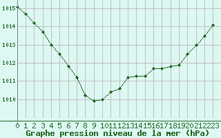 Courbe de la pression atmosphrique pour Eu (76)