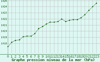 Courbe de la pression atmosphrique pour Corny-sur-Moselle (57)