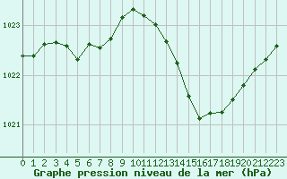 Courbe de la pression atmosphrique pour Millau (12)