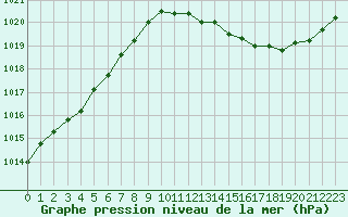 Courbe de la pression atmosphrique pour Boulaide (Lux)