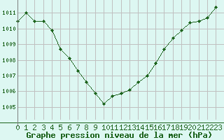 Courbe de la pression atmosphrique pour Hohrod (68)