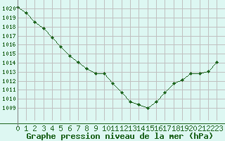 Courbe de la pression atmosphrique pour Agde (34)