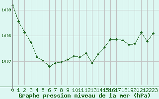 Courbe de la pression atmosphrique pour Croisette (62)