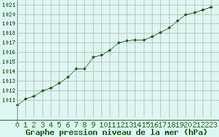 Courbe de la pression atmosphrique pour Caen (14)