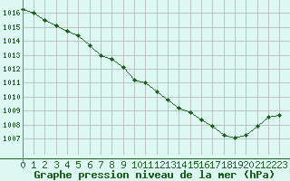 Courbe de la pression atmosphrique pour Ambrieu (01)