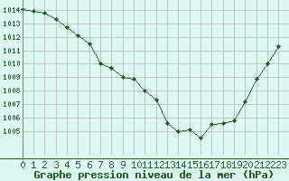 Courbe de la pression atmosphrique pour Ste (34)