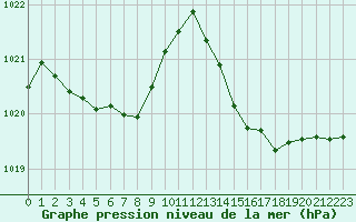 Courbe de la pression atmosphrique pour Cabestany (66)
