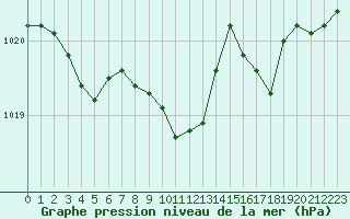 Courbe de la pression atmosphrique pour Saint-Vran (05)