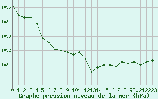 Courbe de la pression atmosphrique pour Haegen (67)