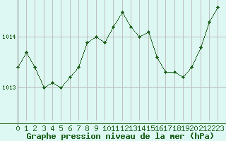 Courbe de la pression atmosphrique pour Alistro (2B)