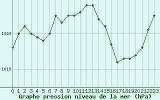 Courbe de la pression atmosphrique pour Beaucroissant (38)