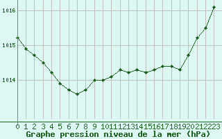 Courbe de la pression atmosphrique pour Pointe de Socoa (64)