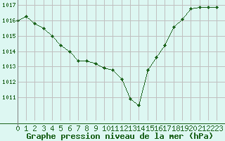 Courbe de la pression atmosphrique pour Cazaux (33)