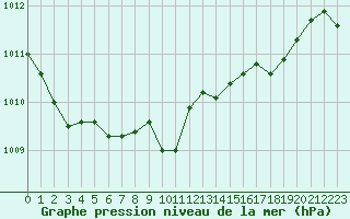 Courbe de la pression atmosphrique pour Le Touquet (62)