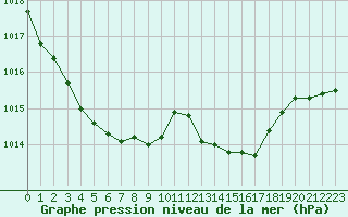 Courbe de la pression atmosphrique pour Angoulme - Brie Champniers (16)