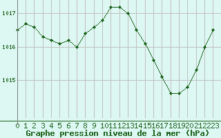 Courbe de la pression atmosphrique pour Bergerac (24)