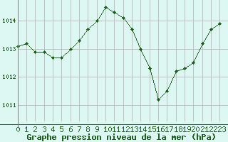 Courbe de la pression atmosphrique pour Ciudad Real (Esp)