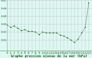 Courbe de la pression atmosphrique pour Pau (64)