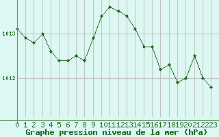 Courbe de la pression atmosphrique pour Cap Cpet (83)