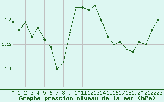 Courbe de la pression atmosphrique pour Gourdon (46)