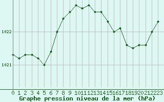 Courbe de la pression atmosphrique pour Cazaux (33)